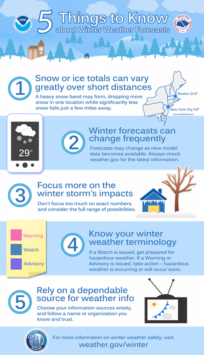 Winter Forecast Challenges