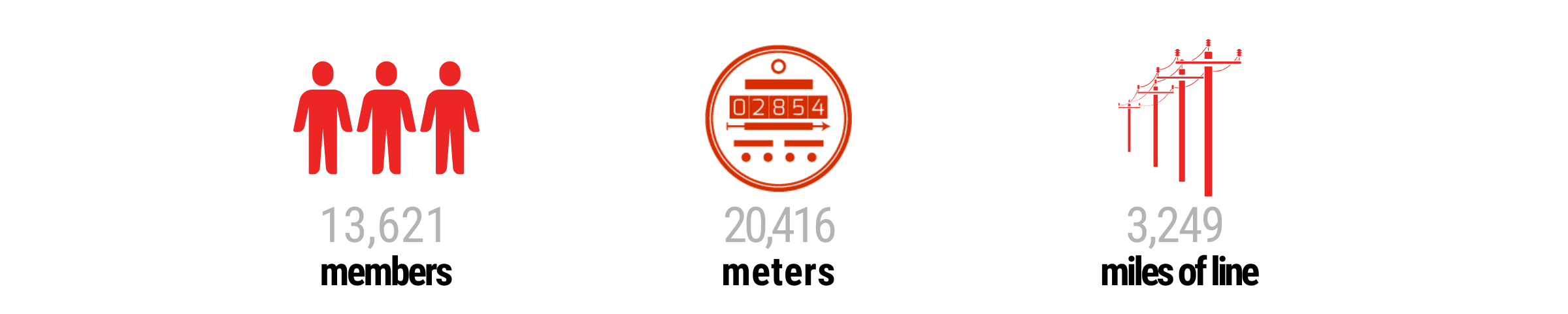 The graphic shows number of members, meters and miles of line.