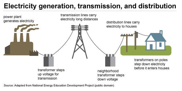 Power Supply and Getting It to You