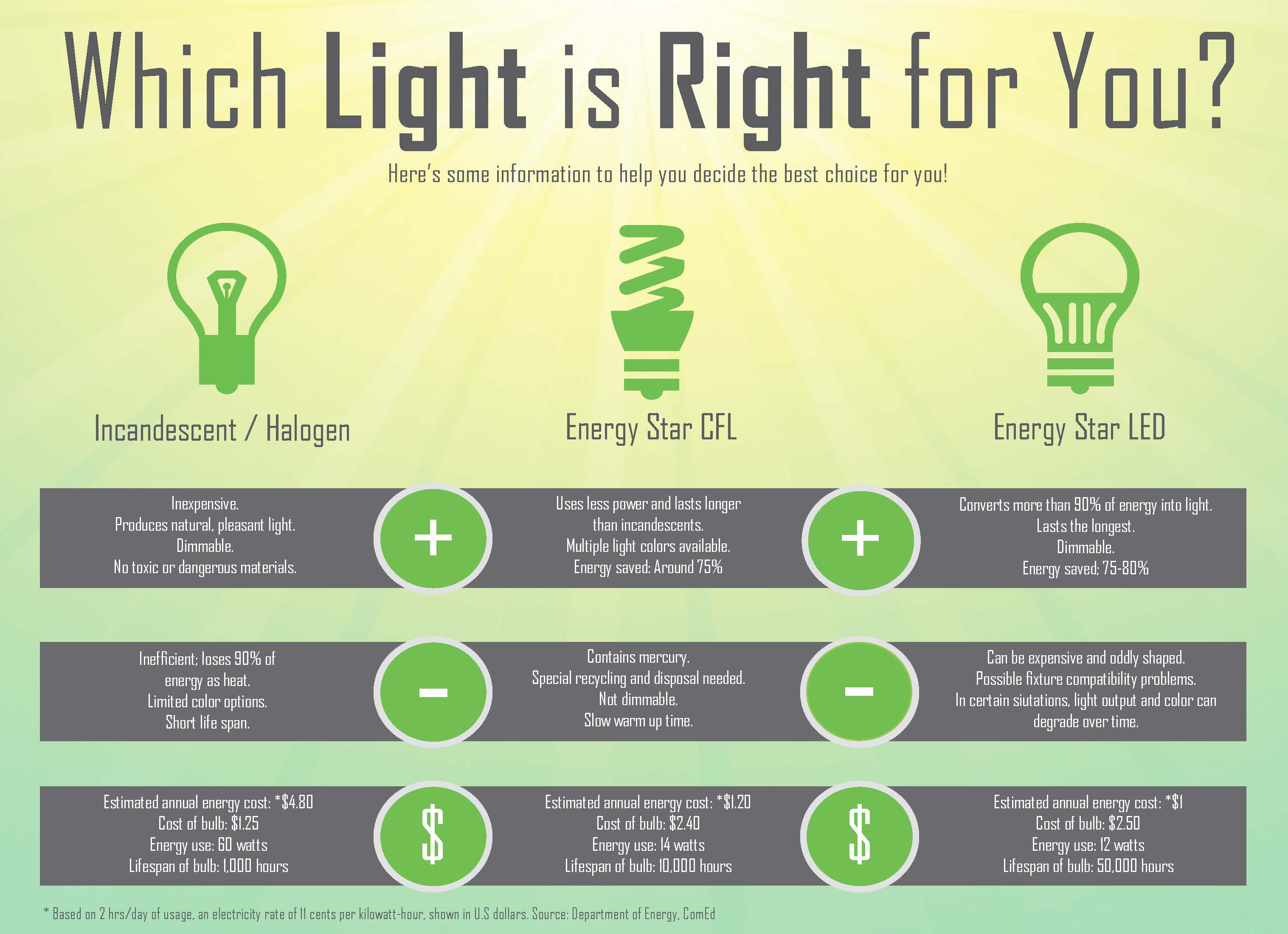 Which Light is Right for You?