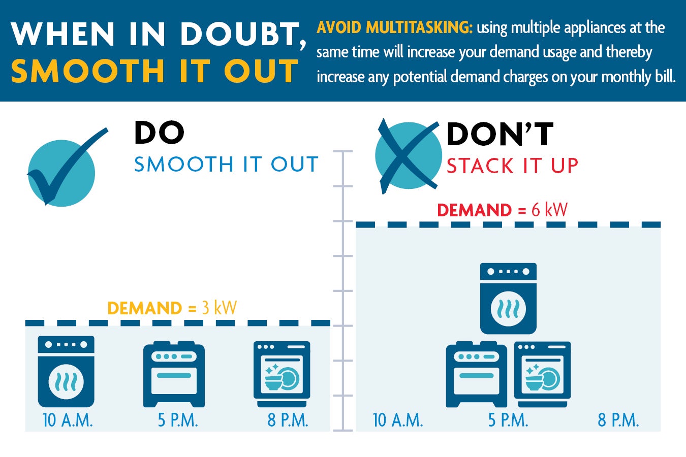 Explaining how to spread out appliance use to help save. 
