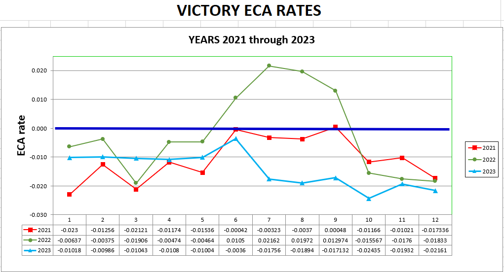 ECA Rates
