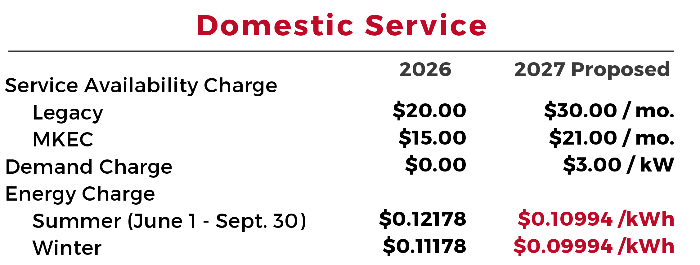 Domestic Service rate change information.