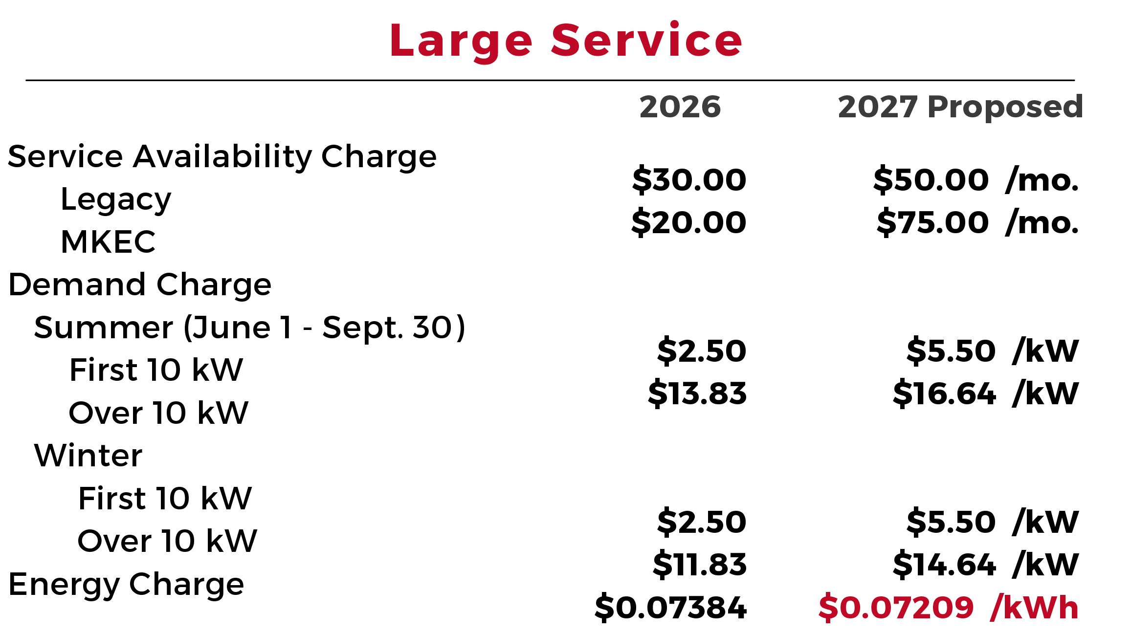 Large service rate change information.