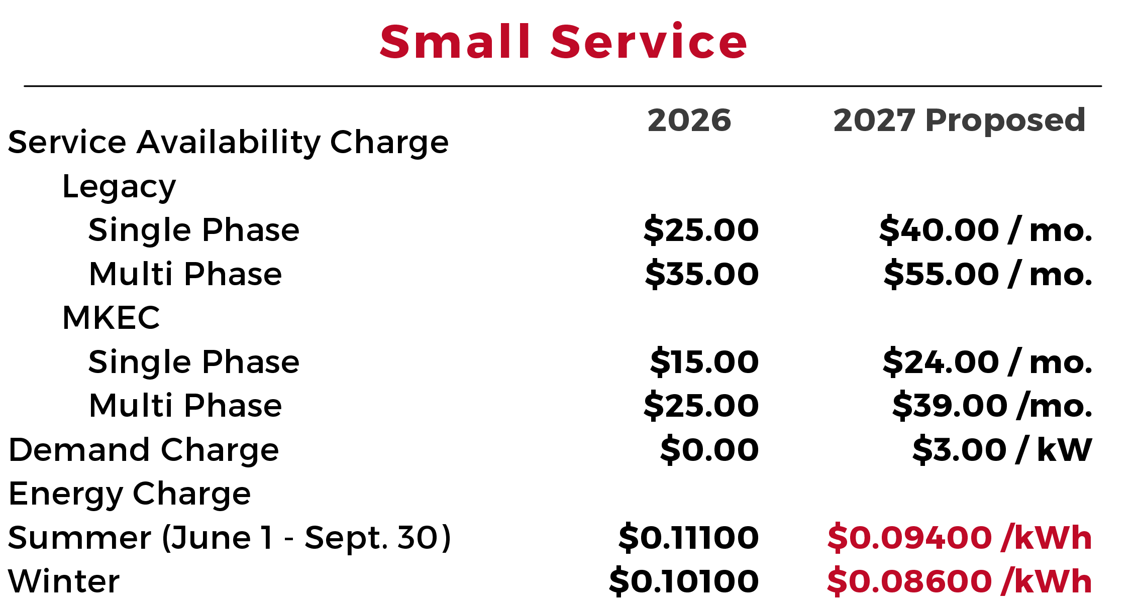 Small service proposed rate changes. 